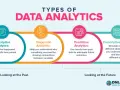 Infographic on data analytics types: Descriptive, Diagnostic, Predictive, and Prescriptive. Useful for non-profit organizations using surveys.