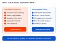 Visual comparison of a "Compliance Exercise" board evaluation (dilutes value) vs. an "Improvement Driver" board evaluation (drives change).