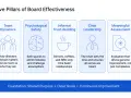 Five Pillars of Board Effectiveness: Team Dynamics, Psychological Safety, Informal Trust-Building, Chair Leadership, and Meaningful Assessment, forming a corporate governance framework.