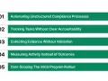 List of common pitfalls in ongoing compliance: automating unstructured processes, tracking tasks without accountability, collecting unvalidated evidence, measuring activity over outcomes, and over-scoping rollouts.