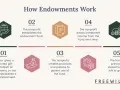 Infographic showing how a foundation endowment works: donor gift, fund establishment, policy creation, income draw, and principal growth.