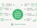 Diagram showing 8 top nonprofit revenue streams: individual donations, volunteer grants, member dues, grants, matching gifts, corporate sponsorships, in-kind contributions, and product sales.