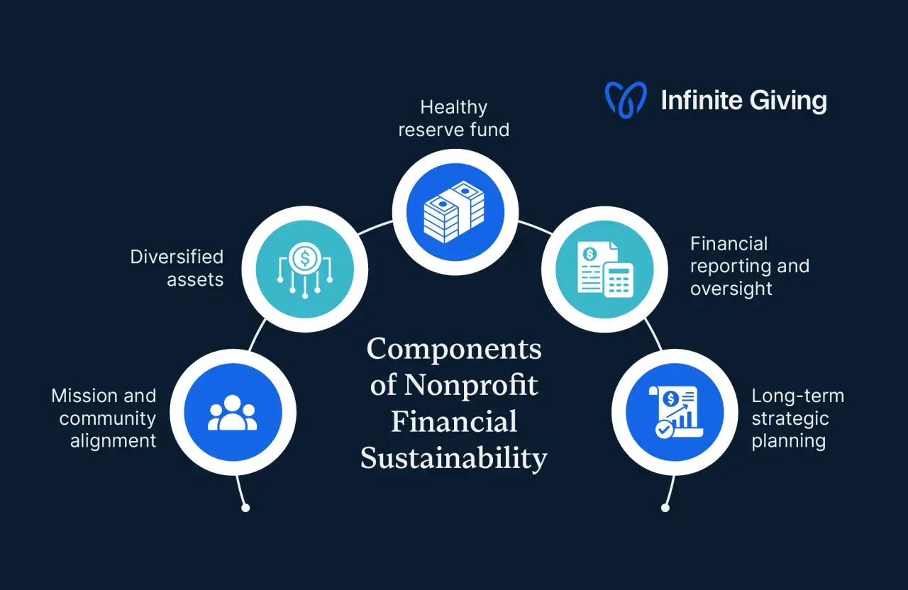 Diagram showing components of nonprofit financial sustainability, including diversified assets, healthy reserve fund, financial reporting, long-term planning, and mission alignment, crucial for investment management for nonprofit organizations.