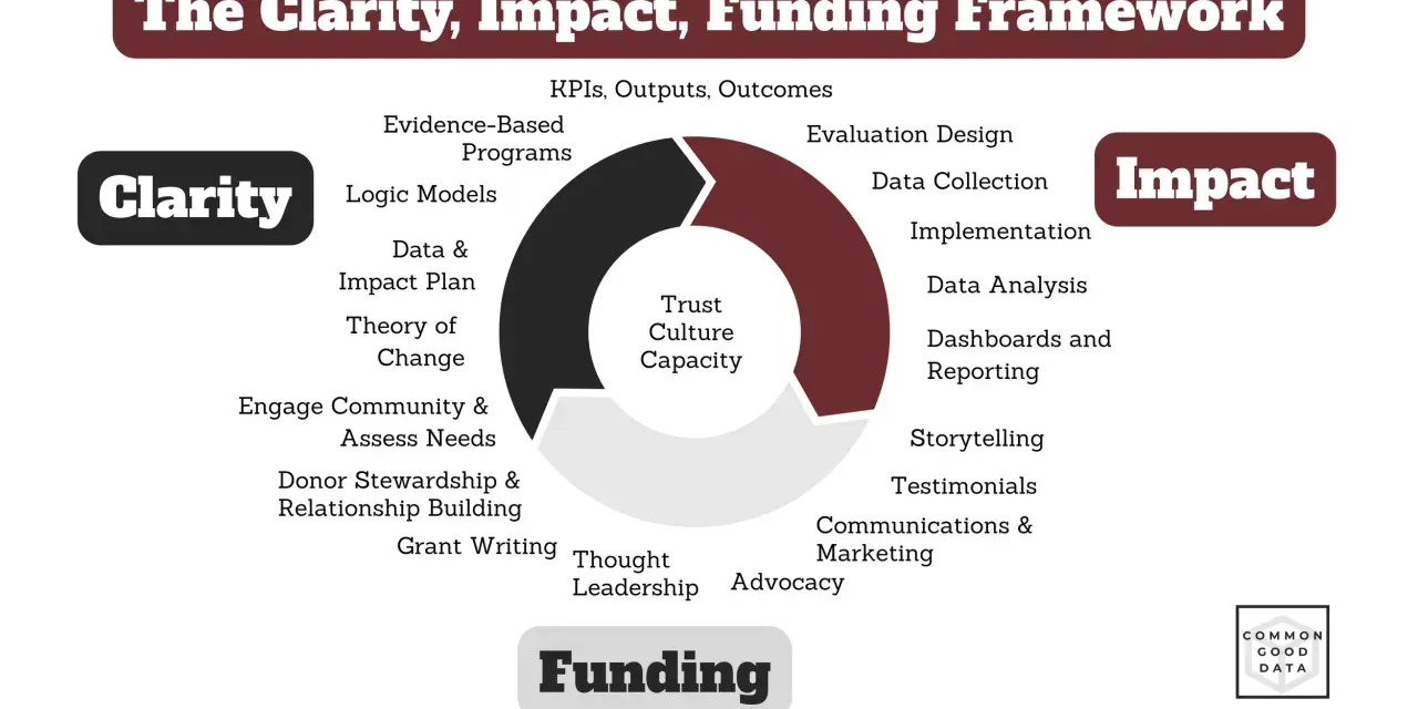 The Clarity, Impact, Funding Framework illustrates nonprofit best practices, detailing elements like logic models, data analysis, and storytelling.
