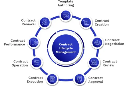 Diagram illustrating Contract Lifecycle Management (CLM) stages: template authoring, creation, negotiation, review, approval, execution, operation, performance, and renewal.