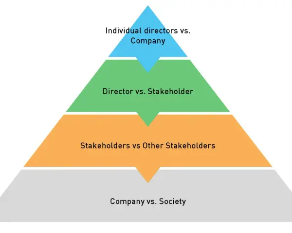 Pyramid diagram illustrating conflict of interest board of directors: Individual directors vs. Company, Director vs. Stakeholder, Stakeholders vs. Other Stakeholders, Company vs. Society.