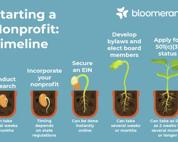 Timeline for starting a nonprofit: research, incorporate, secure EIN, develop bylaws, apply for 501(c)(3) status. Each step is illustrated as a growing seedling.