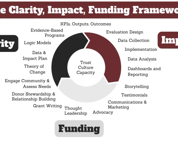 The Clarity, Impact, Funding Framework illustrates nonprofit best practices, detailing elements like logic models, data analysis, and storytelling.