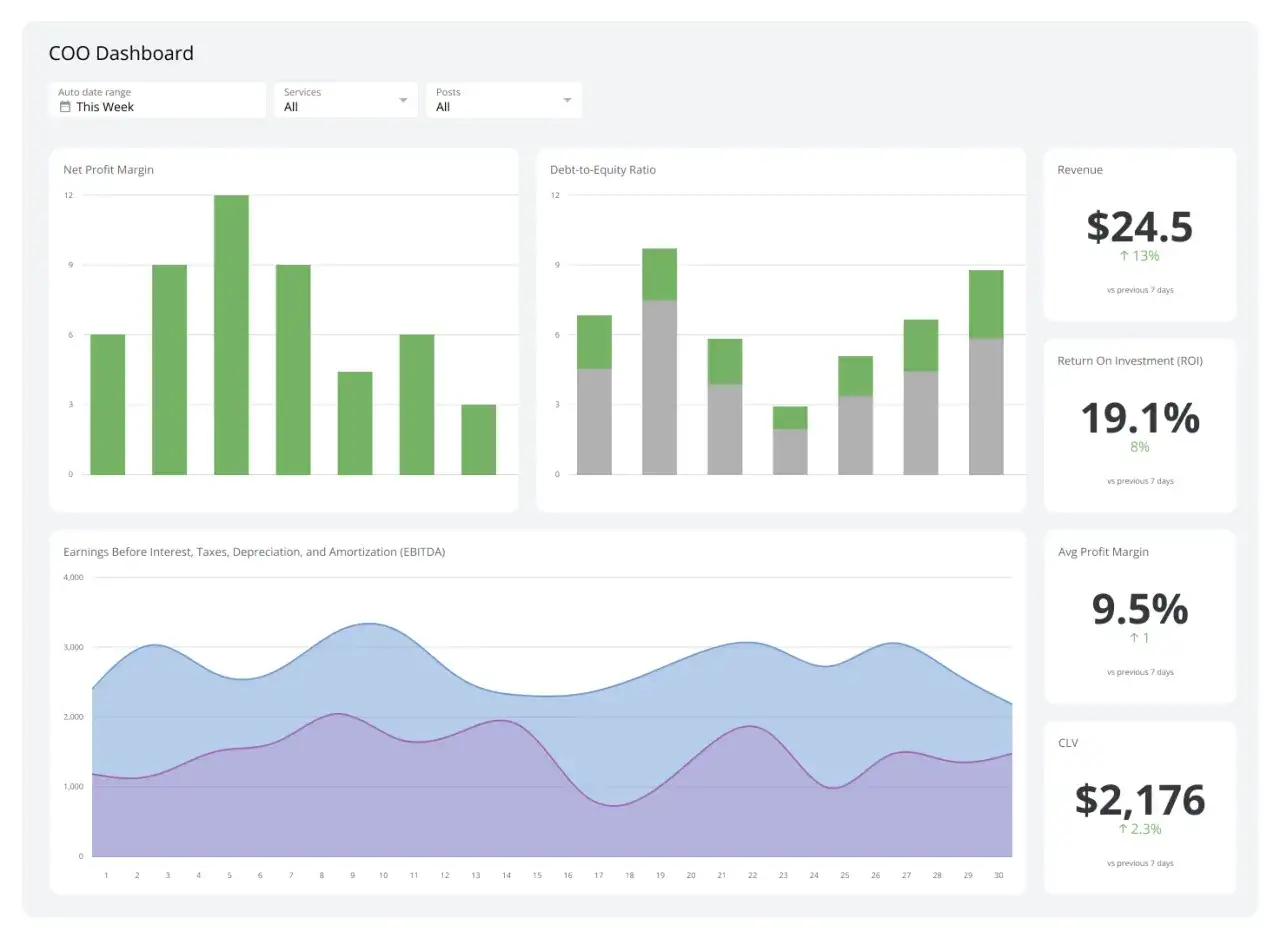 COO Dashboard showing a monthly financial review with charts for Net Profit Margin, Debt-to-Equity Ratio, and EBITDA, plus key metrics like Revenue and ROI.