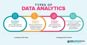 Infographic on data analytics types: Descriptive, Diagnostic, Predictive, and Prescriptive. Useful for non-profit organizations using surveys.