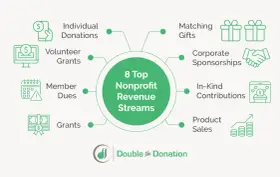 Diagram showing 8 top nonprofit revenue streams: individual donations, volunteer grants, member dues, grants, matching gifts, corporate sponsorships, in-kind contributions, and product sales.