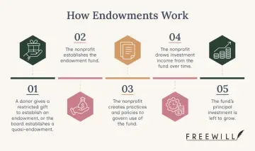 Infographic showing how a foundation endowment works: donor gift, fund establishment, policy creation, income draw, and principal growth.