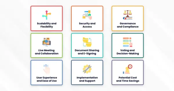 Nine cards illustrate the benefits of meeting management software: scalability, security, governance, live collaboration, document sharing, voting, user experience, implementation, and cost/time savings.