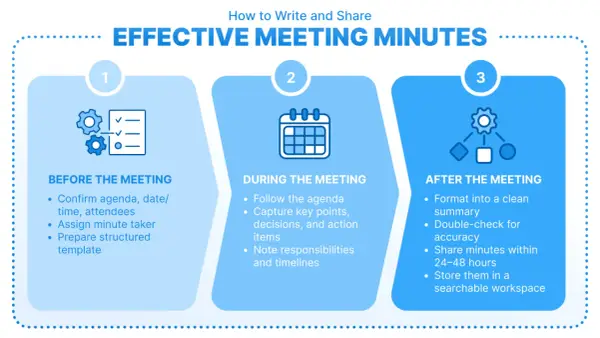 Infographic detailing steps for effective board meetings: before, during, and after. Includes tips for preparation, note-taking, and follow-up.