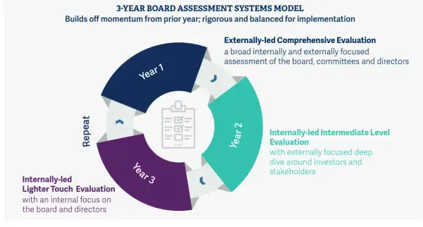 A 3-year board assessment systems model showing a cyclical process of evaluations: externally-led comprehensive, internally-led intermediate, and internally-led lighter touch.
