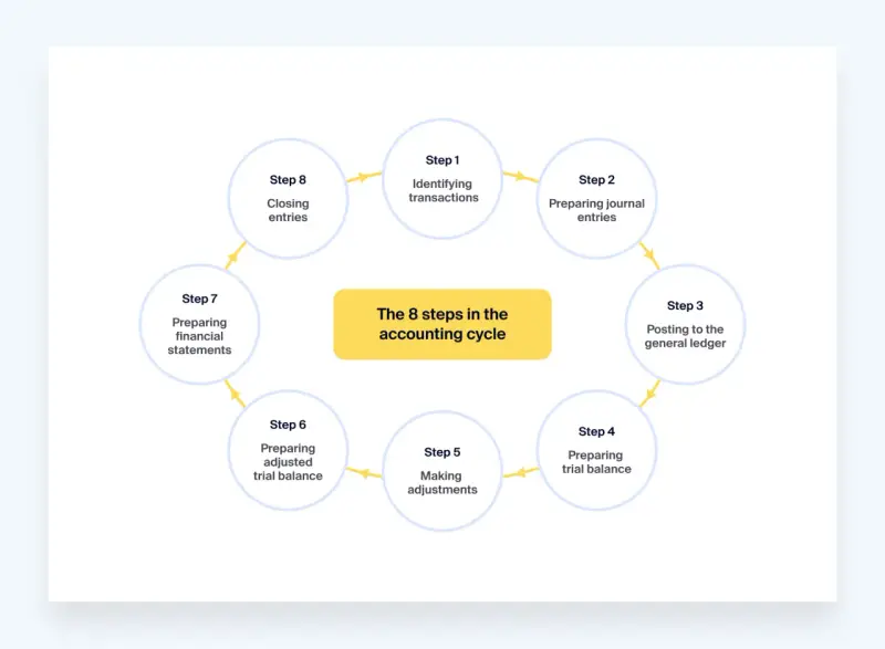 Diagram of the 8 steps in the accounting cycle, from identifying transactions to closing entries, crucial for managing invoices and payments.