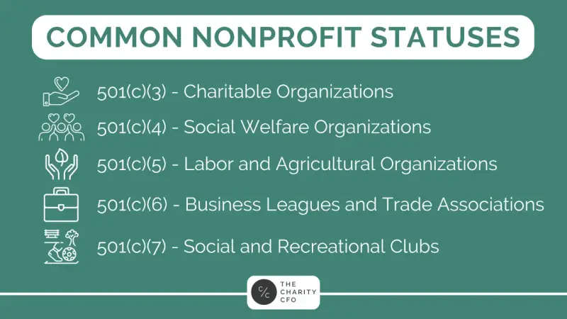 Common nonprofit statuses: 501(c)(3) Charitable Orgs, 501(c)(4) Social Welfare, 501(c)(5) Labor/Ag, 501(c)(6) Business Leagues, 501(c)(7) Social Clubs. Do 501c3 get 1099?