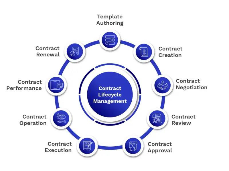 Diagram illustrating Contract Lifecycle Management (CLM) stages: template authoring, creation, negotiation, review, approval, execution, operation, performance, and renewal.