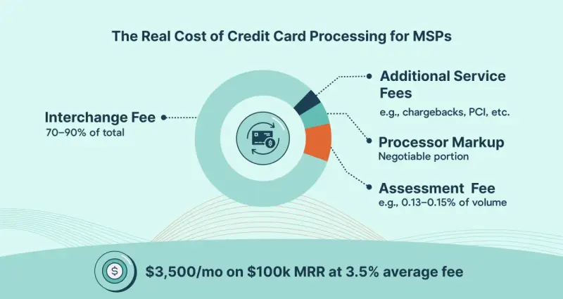 Visualizing credit card processing fees for small businesses, showing interchange fees, processor markup, and additional service fees.