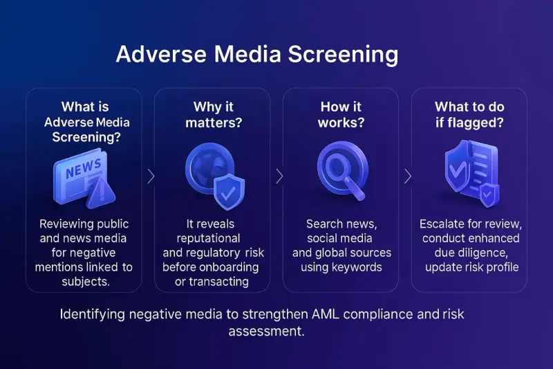 Adverse media screening for AML compliance: review news for negative mentions, identify reputational risk, search global sources, and escalate flagged subjects for enhanced due diligence.