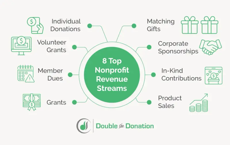 Diagram showing 8 top nonprofit revenue streams: individual donations, volunteer grants, member dues, grants, matching gifts, corporate sponsorships, in-kind contributions, and product sales.